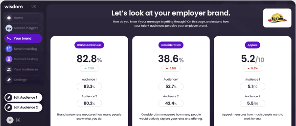 Mock-up of the Wisdom platform showing brand analytics